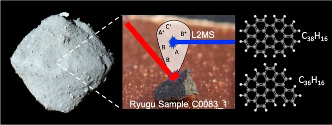 Détection directe de grandes molécules aromatiques dans un échantillon de l’astéroïde Ryugu par une technique de désorption/ionisation laser en deux étapes couplée à la spectrométrie de masse. © Ref