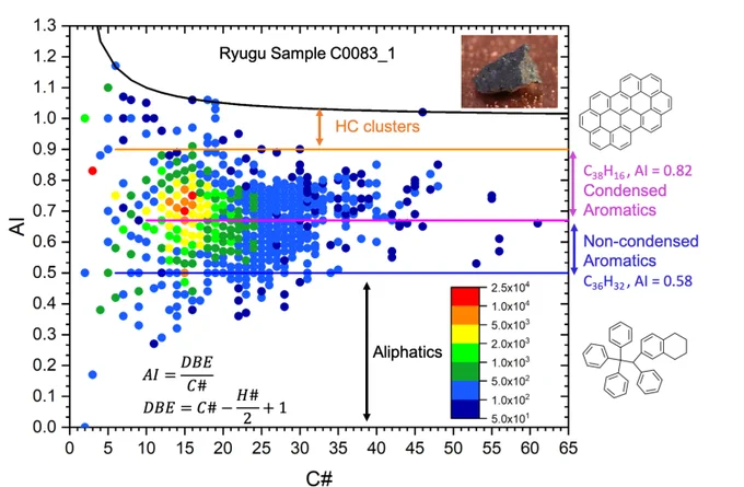 Analyse de l’aromaticité (AI) des hydrocarbures identifiés dans l’échantillon de Ryugu. Les lignes colorées indiquent les limites utilisées pour classer les espèces en familles, montrant en particulier la séparation entre les molécules aromatiques condensées et celles non-condensées. © Ref
