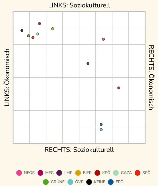 Eine Abbildung der "smartmap" auf der alle Parteien auf einer ökonomischen und einer soziokulturellen Dimension verortet sind