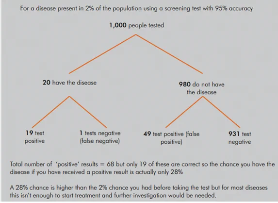 For a disease present in 2% of the population using a screening test with 95% accuracy. Of 1,000 people, 20 have the disease (of which 19 test positive) and 1 tests negative (false negative). Of 980 people without the disease, 49 test positive (false positive) and 931 test negative. The total number of 'positive' results is 68, but only 19 of these are correct, so the chance you have the disease if you have received a positive result is actually only 28%. A 28% chance is higher than the 2% chance you had before taking the test, but for most diseases this isn't enough to start treatment and further investigation would be needed. 