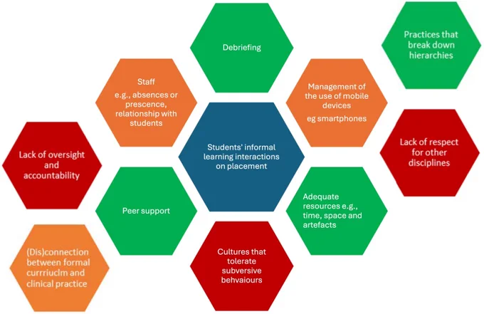 Figure 2. Enablers and threats to students’ informal learning interactions during HPE. Key: Red: Threat, Green: Enabler, Orange: Evidence of being a threat and an enabler.