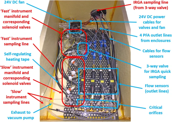 Picture of the heated box that housed the valves, manifolds, and flow meters of the outlet lines coming from the plant enclosures