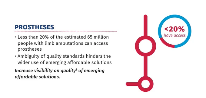 ATscale infographic on prostheses. Less than 20% of the estimated 65 million people with limb amputations can access prostheses. 
