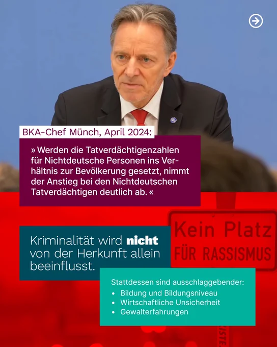 Foto des BKA-Chefs Münch bei einer Pressekonferenz, dazu Text:

BKA-Chef Münch, April 2024:
» Werden die Tatverdächtigenzahlen für Nichtdeutsche Personen ins Verhältnis zur Bevölkerung gesetzt, nimmt der Anstieg bei den Nichtdeutschen Tatverdächtigen deutlich ab. «

Kriminalität wird nicht von der Herkunft allein beeinflusst.

Stattdessen sind ausschlaggebender:
• Bildung und Bildungsniveau
• Wirtschaftliche Unsicherheit
• Gewalterfahrungen

