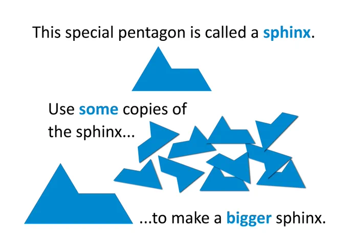 Image text: "This special pentagon is called a sphinx." One copy of the pentagon is shown. "Use some copies of the sphinx..." 10 smaller copies of the pentagon are shown, seemingly thrown together in a pile. "...to make a bigger sphinx." A final, larger copy of the sphinx is shown.
