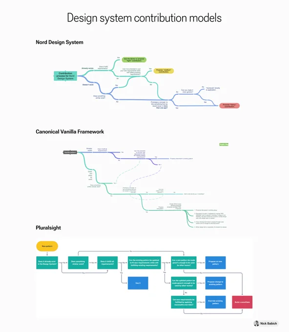 How companies contributes changes to their design system