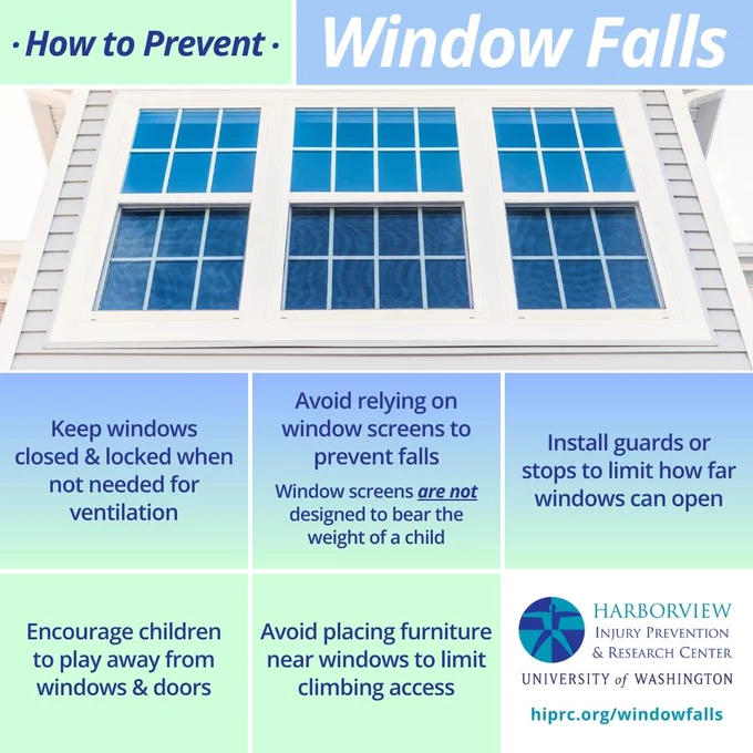 An infographic titled "How to Prevent Window Falls" shows a large window with multiple panes. Below the window, six safety tips are displayed in colored boxes:
"Keep windows closed & locked when not needed for ventilation."
"Avoid relying on window screens to prevent falls. Window screens are not designed to bear the weight of a child."
"Install guards or stops to limit how far windows can open."
"Encourage children to play away from windows & doors."
"Avoid placing furniture near windows to limit climbing access." At the bottom right, there is a logo for the Harborview Injury Prevention & Research Center at the University of Washington and a link to their website: hiprc.org/windowfalls.