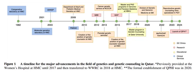 Screenshot of Figure 1 A timeline for the major advancements in the field of genetics and genetic counseling in Qatar. *Previously provided at the Women’s Hospital at HMC until 2017 and then transferred to WWRC in 2018 at HMC. **The formal establishment of QPHI was in 2020.

Timeline shows events from 1982 through 2024