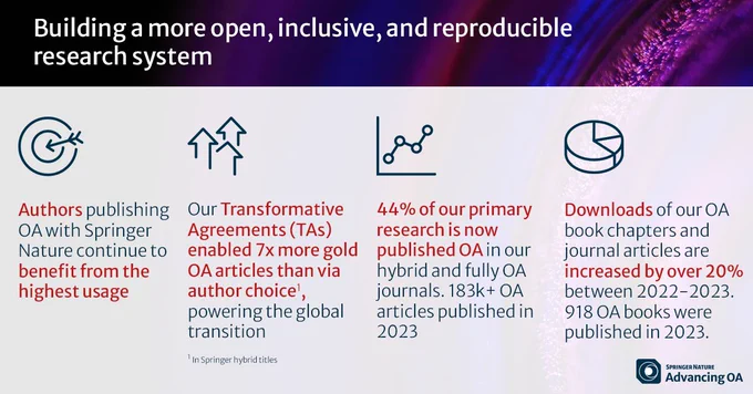The image represents infographic titled 'Building a more open, inclusive, and reproducible research system'. It includes: 1. An icon of darts with text saying authors publishing with Springer Nature continue to benefit from the highest usage author choice. 2. An icon of arrows with text saying 'Our Transformative Agreements (TA) enabled 7x more Gold OA articles than via other paying models'. 3. An icon of a loop, with text '44% of our primary research is now published in OA hybrid and fully OA journals, projected to increase by 2023.' 4. An icon of a pie chart with text stating 'Downloads of our OA book chapters and journal articles are increased by over 20% from 2020 to 2023, published by Advancing OA.'