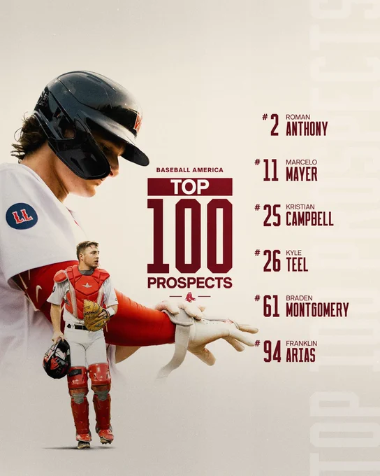 TEXT: Baseball America Top 100 Prospects- #2 Roman Anthony, #11 Marcelo Mayer, #25 Kristian Campbell, #26 Kyle Teel, #61 Braden Montgomery, #94 Franklin Arias 

IMAGE: A Cutout of Roman Anthony adjusting his batting gloves alongside a smaller photo cutout of Kyle Teel in full catchers' gear, carrying his mask. 