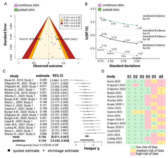 Across 17 studies, the meta-analysis shows moderate evidence against an effect of taVNS on pupil dilation. A: Contour-enhanced funnel plot showing standard error and observed outcome for each included study, grouped by stimulation type. Studies applying continuous (tonic) stimulation are depicted in pink, while studies applying pulsed (phasic) stimulation are depicted in green. B: Bayes factor (BF, log-transformed) robustness plot. BF are plotted across prior distributions differing in their width. The plot shows moderate evidence for H0 across all
studies (in black). After grouping by stimulation type, we find strong evidence for H0 for continuous stimulation (in pink) and moderate evidence for H1 for pulsed stimulation (in green). C: Forest plot of all included studies, showing no effect across all included studies (mean = 0.14, CI [0.01, 0.27] for taVNS compared to sham. D: We assessed the risk of bias for all studies using a standardized checklist.