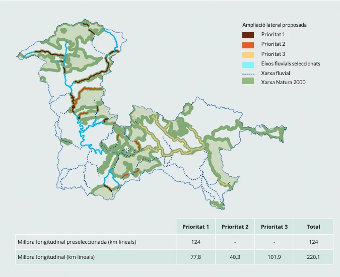 Exemple de les alternatives considerades per a la remodelació de la xarxa Natura 2000 a la conca del riu Ter. Les dades es troben redactades en quilòmetres lineals. Font: MN Consultors i manual del LIFE Alnus