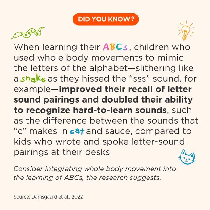 When learning their ABCs, children who used whole body movements to mimic the letters of the alphabet—slithering like a snake as they hissed the “sss” sound, for example—improved their recall of letter-sound pairings and doubled their ability to recognize hard-to-learn sounds, such as the difference between the sounds that c makes in cat and sauce, compared to kids who wrote and spoke letter-sound pairings at their desks. Consider integrating whole body movement into the learning of ABCs, the research suggests. Source: Damsgaard et al., 2022
