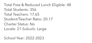 Total Free & Reduced Lunch Eligible: 48 
Total Students: 356 
Total Teachers: 17.65  
Student/Teacher Ratio: 20.17 
Charter Status: No 
Locale: 21-Suburb: Large  

School Year: 2022-2023