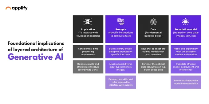 Generative AI is transforming industries by enabling machines to create content, solve complex problems, and enhance decision-making. But what are the foundational architectural layers that make this possible? The key components include Appluication, Prompts, data and Foundation Models:

Understanding these layers is essential for anyone looking to harness the full potential of generative AI. Each layer builds upon the other, creating a robust architecture that can support a wide range of innovative applications.

For a deeper exploration of how data plays a pivotal role in generative AI, read more: https://www.applify.co/blog/what-is-role-of-data-in-generative-ai

#applify #AWS #AWSPartners @AWS_Partners #genai #generativeai