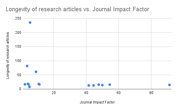 Scatter plot of 15 journals. X-axis: Journal Impact Factor. Y-Axis: Longevity of research articles. Some journal with Impact Factor less than 20 have longevity scores of 50 or more; no journals with Impact Factor more than 40 does.
