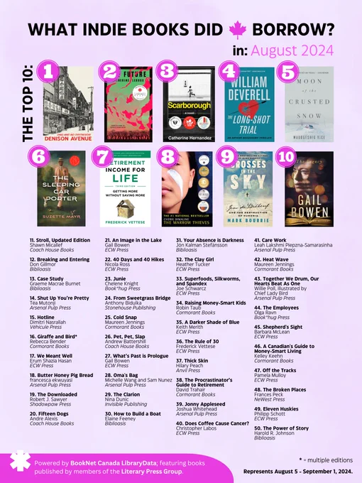 A graphic showcasing the top 50 independently-published books Canadians borrowed in August 2024, with the covers of the top 10 displayed: Denison Avenue, The Future, Scarborough, The Long-Shot Trial, Moon of the Crusted Snow, The Sleeping Car Porter, Retirement Income for Life, The Marrow Thieves, Crosses in the Sky, and The Legacy.