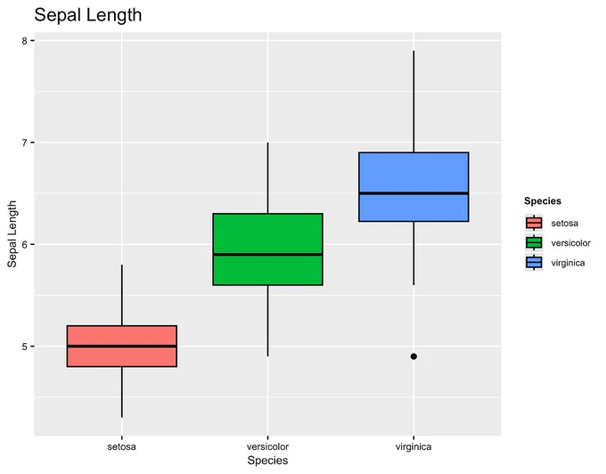 An image of a chart titled "Sepal Length". The chart is in classic ggplot styling. The chart is a boxplot showing three boxes in red, green and blue and shows the sepal length of different species. Virginica the highest, Versicolour the second highest and Setosa the lowest.
