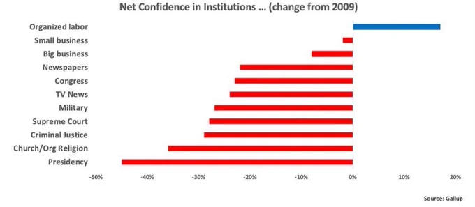 Unions gaining trust in a big way, approximately  18%, over the last 15 years while every other institution has lost trust. 