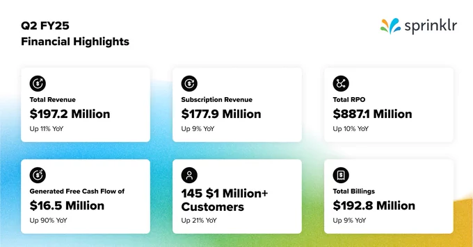 Sprinklr Announces Second Quarter Fiscal 2025 Results
