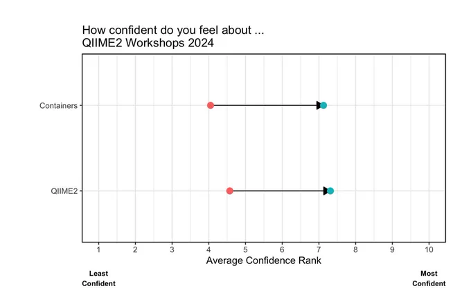 Workshop attendees reported an increase in how confident they felt using QIIME2 and Containers at the conclusion of the QIIME2 Workshop Series