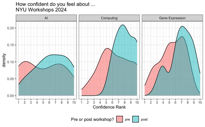 A density plot showing confidence ratings for the topics of using AI, using computing resources, and understanding gene expression data. Pre workshop confidence ratings are compared to post confidence ratings for each topic with a shift in densities to observed towards higher confidence ratings post-workshop. 