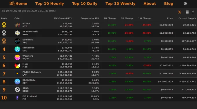 Top 10 Hourly Market Cap Gainers - Sep 05, 2024 15:01