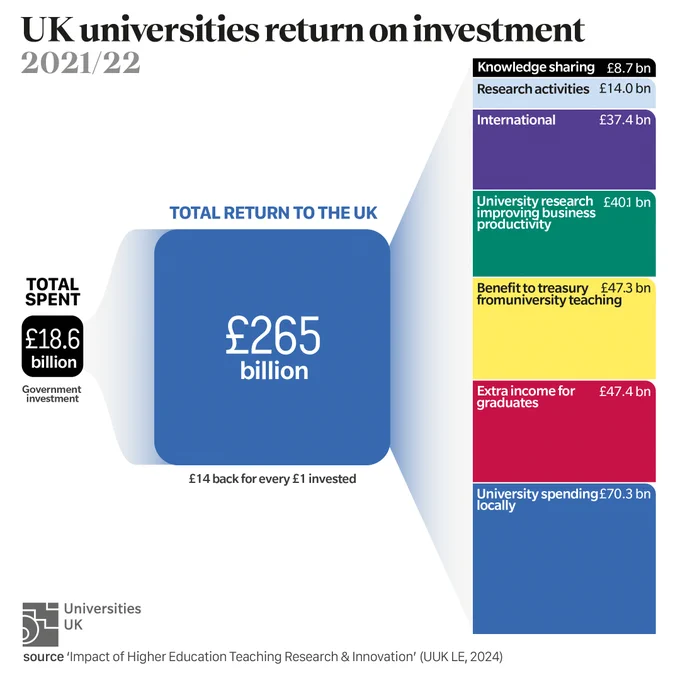 Graphic showing the London Economics & Universities UK economic impact data.