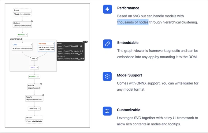 Performance: Based on SVG but can handle models with thousands of nodes through hierarchical clustering.

Model Support: Comes with ONNX support out of the box. By writing a loader you can use Mycelium with any graph or model format.

Embeddable: The graph viewer—although written in Svelte—is framework agnostic and can be embedded into any application by mounting it directly to the DOM.

Customizable: Mycelium leverages SVG together with a tiny UI framework to allow rich contents in nodes and tooltips.