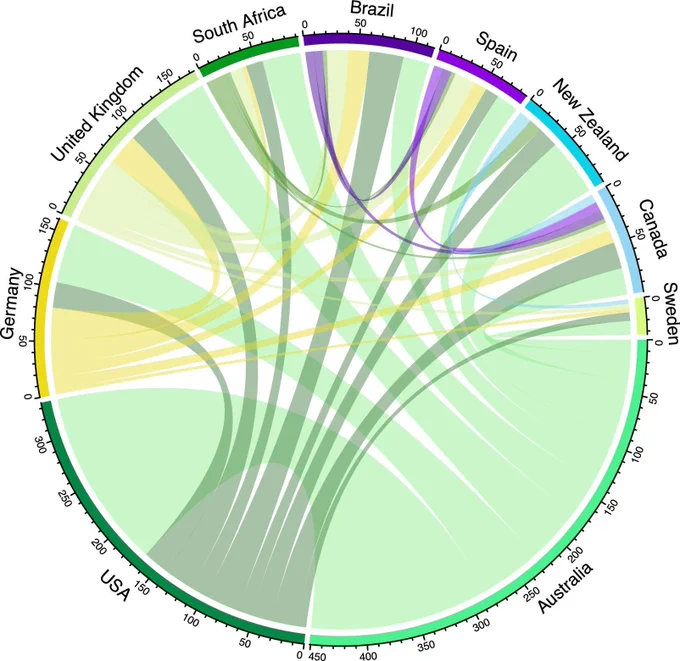 A circular graph diagram showing global authorship and collaboration of scientific publication using the ALA. Collaboration links between the 10 most authorship-intensive countries. The links represent the number of co-authored journal articles and are shaded according to the dominant country; collaborations within countries are not shown.