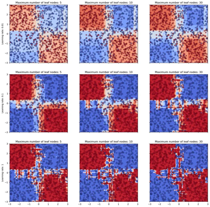 Decision boundary of under and over confident gradient boosting models fitted on a noisy XOR prediction problem.
