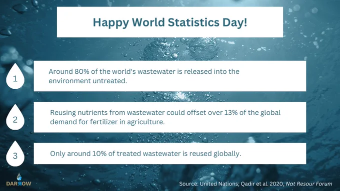 Graphic in DARROW branding listing three interesting facts around wastewater.