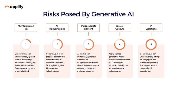Generative AI is revolutionizing industries, unlocking unprecedented potential in automation, content creation, and decision-making. But with rapid advancements come complex risks—risks that businesses, leaders, and innovators must acknowledge and address to harness this technology responsibly.

The solution lies not in avoiding the technology but in strategic foresight. As we integrate Generative AI into our operations, we must foster a culture of responsibility, transparency, and accountability. Rigorous frameworks for governance, robust security protocols, and a commitment to ethical AI practices will be key to navigating this evolving terrain.

Read more about the challenges associated with data in Gen AI: https://www.applify.co/blog/what-challenges-does-generative-ai-face-with-respect-to-data

#applify #AWS #AWSPartners @AWS_Partners #genai #generativeai #datamodernization