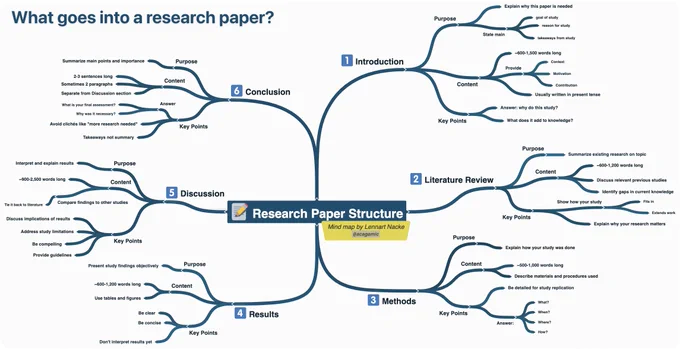 A simple breakdown of a research paper in a mind map.