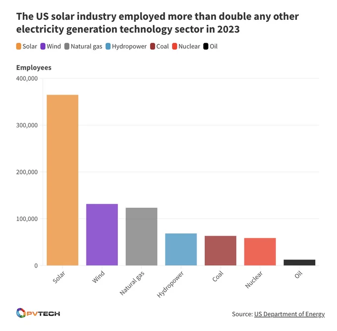 "The US solar industry employed more than double any other electricity generation technology sector in 2023."
U.S. Department of Energy, shared by PV Tech.
Bar colors and categories:
Solar (orange): The highest bar with around 375,000 employees.
Wind (purple): Approximately 115,000 employees.
Natural gas (gray): Slightly below wind, with just over 110,000 employees.
Hydropower (blue): Around 75,000 employees.
Coal (dark red): Around 60,000 employees.
Nuclear (red): Close to coal, also around 60,000 employees.
Oil (black): The lowest category, with less than 25,000 employees.
This chart highlights the dominance of the solar industry in employment, vastly surpassing other energy sectors like wind, natural gas, and fossil fuels like coal and oil.