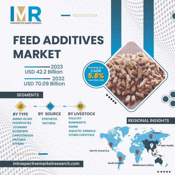 Feed Additives Market Size Was Valued at USD 42.2 Billion in 2023, and is Projected to Reach USD   70.09 Billion by 2032, Growing at a CAGR of  5.8% From 2024-2032.


