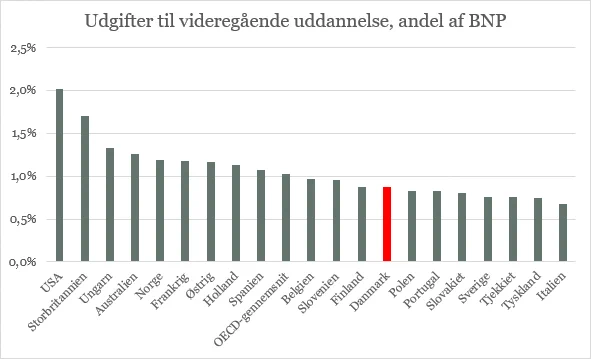Kilde: OECD, Education at a Glance 2024
 
