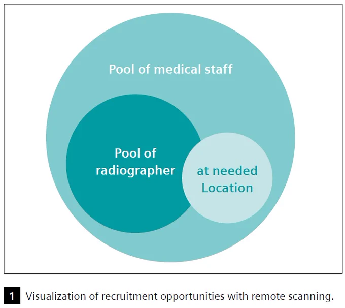 Radiology is facing an impending shortage of qualified medical staff. Radiographers in particular are very rare. This leads to overloading of remaining staff.
Since 2018, medneo has been using remote support to minimize these burdens and to train radiographers on-site. Nevertheless, more than 8% of all examinations had to be cancelled or postponed in 2022 due to a lack of staff.
To avoid carrying this loss into 2023, medneo transitioned its remote support to remote scanning. This article evaluates remote scanning in terms of its benefits, impact, challenges, and outlook, based on medneo’s experience in 2023.

The authors show how remote scanning has reduced examination cancellations due to staff shortages and that there is great potential for streamlining the workload of on-site staff.