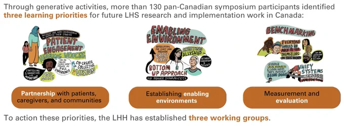Text reads, "Through generative activities, more than 130 pan-Canadian symposium participants identified three learning priorities for future LHS research and implementation work in Canada. To action these priorities, the Learning Health Hub has established three working groups."