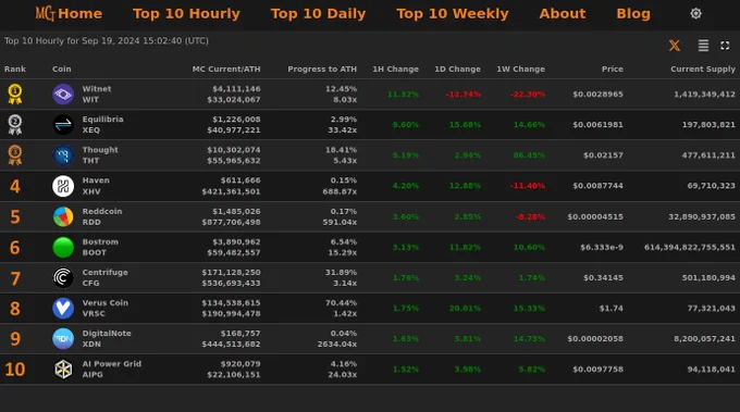 Top 10 Hourly Market Cap Gainers - Sep 19, 2024 15:02