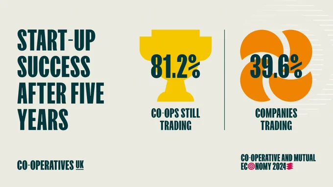 A graphic from the Co-operative and Mutual Economy 2024 report which shows start-up success of co-operatives versus companies more widely. The graphic reveals that 81.2% of co-operatives are trading after five years while just 39.6% of companies are still doing business.