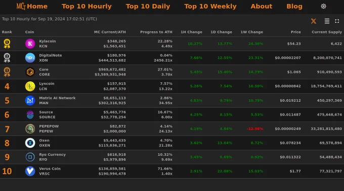 Top 10 Hourly Market Cap Gainers - Sep 19, 2024 17:02