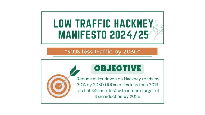 Image reads: 
LOW TRAFFIC HACKNEY MANIFESTO 2024/25
"30% less traffic by 2030"
OBJECTIVE: Reduce miles driven on Hackney roads by 30% by 2030 (100m miles less than 2019 total of 340m miles) with interim target of 15% reduction by 2026