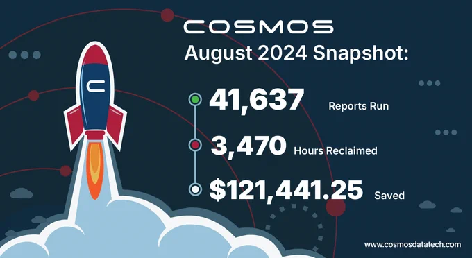COSMOS
August 2024 Snapshot:
41,637 reports run
3,470 hours reclaimed
$121,441.25 saved
