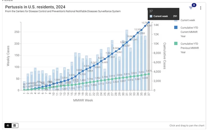A screenshot of a combination line and bar chart titled "Pertussis in U.S. residents, 2024 From the Centers for Disease Control and Prevention's National Notifiable Diseases Surveillance System"