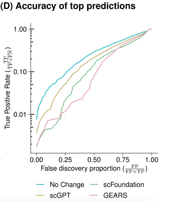 Line plot of the accuracy of the predictions that are most different from the additive model. The No Change model outperforms GEARS, scGPT, and scFoundation.