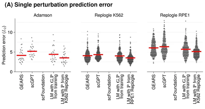 Beeswarm plot of the single perturbation predictions. The linear model perform as good as GEARS, scGPT, and scFoundation.