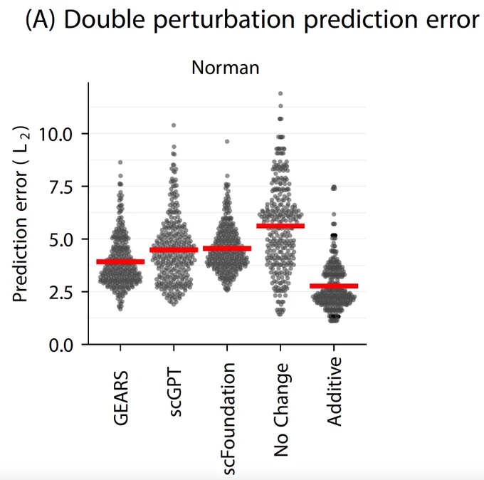 Beeswarm plot of the double perturbation predictions. The Additive model outperforms GEARS, scGPT, and scFoundation by a large margin
