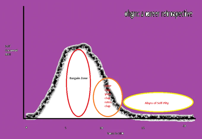 A two graph axis with self assessed skill vs years in SEO
Skill peaks around years 6-8 before sharply dropping off to around zero by year 12.

Labelled are the "Bargain Zone" around 6-8, the "raise clap your clap rates clap" during the decline, and "Abyss of self-pity" around years 15-20.