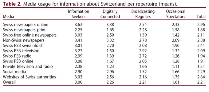 Daniel Vogler & Jörg Schneider (2023): Analysing the media repertoires
that Swiss expatriates use to inform themselves about their heritage country, The Journal of International Communication, DOI: 10.1080/13216597.2022.2162948